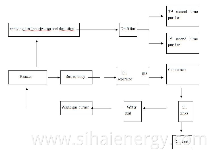 Pyrolysis plant 